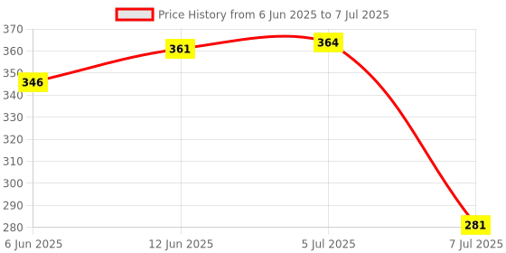 flipkart.com uptodateprouducts 6V-24V Car Circuit Tester Probe System Test Probe Lamp Auto Light Lamp Analog Voltage Tester uptodateprouducts Price History Graph from 6 Jun 2025 to 7 Jul 2025