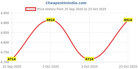 flipkart.com kidscruser 6V ELECTRIC BIKE KIDS Bike Battery Operated Ride On kidscruser Price History Graph from 25 Sep 2025 to 23 Oct 2025