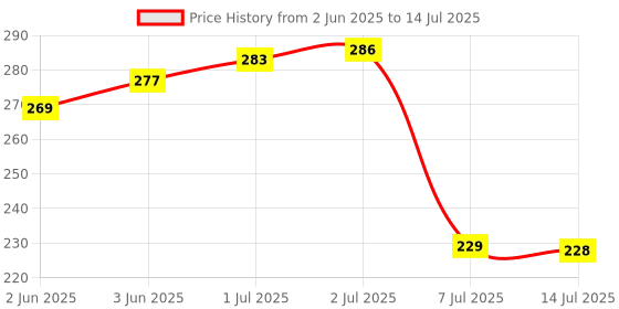 flipkart.com nitya 6V/12V/24V Car Electrical Circuit Tester with Coil Cable Crocodile Clip Test Digital Voltage Tester nitya Price History Graph from 2 Jun 2025 to 14 Jul 2025