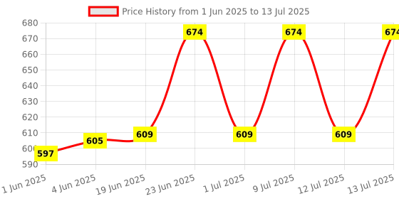 flipkart.com obdking 6V/12V/24V Digital Voltage Tester Car Bike Test Light LED Circuit Tester Digital Voltage Tester obdking Price History Graph from 1 Jun 2025 to 13 Jul 2025