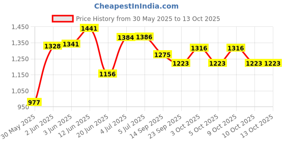 flipkart.com crystal zone 6Volt Dc 4.5Ah Battery for Toys, Solar, Emergency Lights pack of 2 Rideons & Wagons Battery Operated Ride On crystal zone Price History Graph from 30 May 2025 to 13 Oct 2025