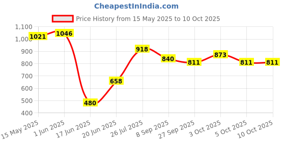 flipkart.com crystal zone 6Volt Dc 4.5Ah Battery for Toys, Solar, Security Device pack of 2 Rideons & Wagons Battery Operated Ride On crystal zone Price History Graph from 15 May 2025 to 9 Oct 2025