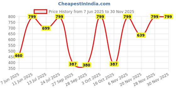 flipkart.com halonix 6W 3-in-1 Cosma Led Downlighter White,Yellow, Off white cutout size 96mm Pack 2 Recessed Ceiling Lamp halonix Price History Graph from 7 Jun 2025 to 29 Nov 2025