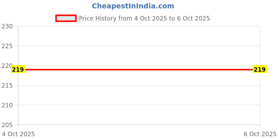 flipkart.com 6W HAVELLS LED JB DOWNLIGHT Ceiling Light Ceiling Lamp havells Price History Graph from 30 Sep 2025 to 4 Oct 2025