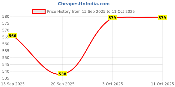 flipkart.com online generation 6w led Ceiling Light Double Color led Light 3w White & 3w Pink Slim led Panel Light (Round,2 Year Warranty) Pack of 03. Recessed Ceiling Lamp online generation Price History Graph from 13 Sep 2025 to 11 Oct 2025