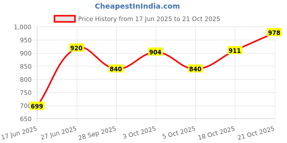 flipkart.com vedrid 6W LED Ceiling White Round 12 Chandelier Ceiling Lamp vedrid Price History Graph from 17 Jun 2025 to 21 Oct 2025