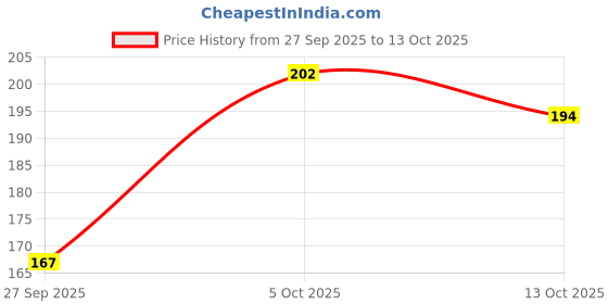 flipkart.com jaquar 6W LED Gem Trim Less Round Surface Mount Down Light Cool Day Light (Pack of 1) Ceiling Light Ceiling Lamp jaquar Price History Graph from 27 Sep 2025 to 13 Oct 2025