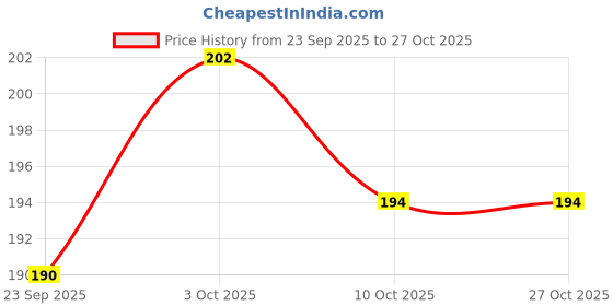 flipkart.com jaquar 6W LED Gem Trim Less Round Surface Mount Down Light Natural White (Pack of 1) Ceiling Light Ceiling Lamp jaquar Price History Graph from 23 Sep 2025 to 27 Oct 2025