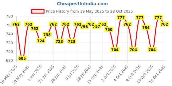 flipkart.com jaquar 6W LED Gem Trim Less Round Surface Mount Down Natural (Pack of 4) Ceiling Light Ceiling Lamp jaquar Price History Graph from 19 May 2025 to 28 Oct 2025