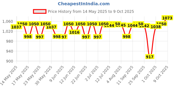 flipkart.com jaquar 6W LED Gem Trim Less Round Surface Mount Down Natural (Pack of 6) Ceiling Light Ceiling Lamp jaquar Price History Graph from 14 May 2025 to 9 Oct 2025