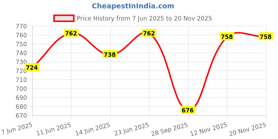flipkart.com jaquar 6W LED Gem Trim Less Round Surface Mount Down Warm (Pack of 4) Ceiling Light Ceiling Lamp jaquar Price History Graph from 7 Jun 2025 to 18 Nov 2025
