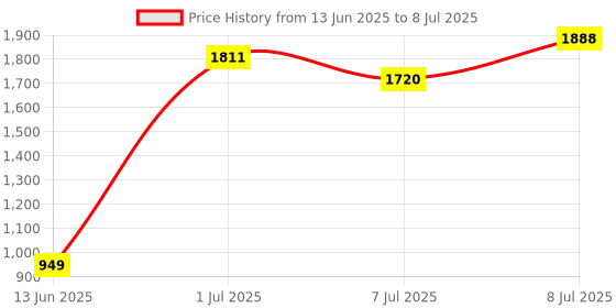 flipkart.com x88 pro 6W Led Light With Motion Sensor 6 W 4 cm Tube Light x88 pro Price History Graph from 13 Jun 2025 to 8 Jul 2025