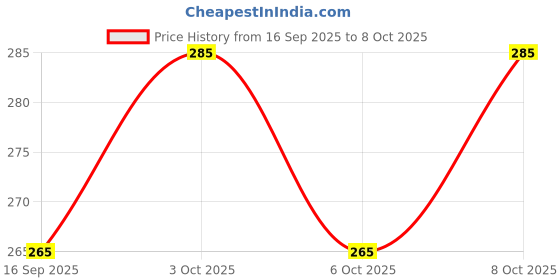 flipkart.com d'mak 6W LED Side Pink Square Panel Light Ceiling 3D Effect Lighting (Double Color) Ceiling Light Ceiling Lamp d'mak Price History Graph from 16 Sep 2025 to 8 Oct 2025