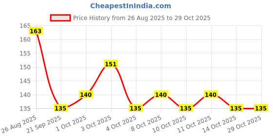 flipkart.com lanellie 6W LED UV Nail Dryer Nail Polish Dryer lanellie Price History Graph from 26 Aug 2025 to 29 Oct 2025