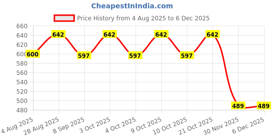 flipkart.com miss hot 6W LED UV Nail Polish Drayer,Mini Foldable Nail Lamp,Nail Polish Dryer With Manicure 16 in 1 miss hot Price History Graph from 4 Aug 2025 to 5 Dec 2025