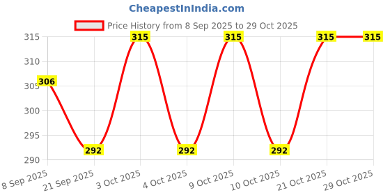 flipkart.com luxaza 6W LED UV Nail Polish Dryer Curi Nail Polish Dryer luxaza Price History Graph from 8 Sep 2025 to 29 Oct 2025