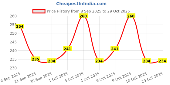 flipkart.com luxaza 6W LED UVBased Polishes Nail Polish Dryer Nail Polish Dryer luxaza Price History Graph from 8 Sep 2025 to 29 Oct 2025