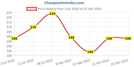 flipkart.com xydrozen 6W Portable Manicure Tool Sunmini Drayer-X6 Nail Polish Dryer xydrozen Price History Graph from 3 Jul 2025 to 25 Oct 2025