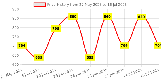 flipkart.com wipro 6W Re-chargeable LED Table Lamp Study Lamp wipro Price History Graph from 27 May 2025 to 16 Jul 2025
