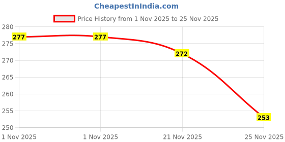 flipkart.com d'mak 6w square super brite pack of 01 Led Lights Ceiling Light Ceiling Lamp d'mak Price History Graph from 1 Nov 2025 to 25 Nov 2025