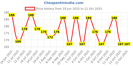 flipkart.com gleevia 6W UVLED Nail Polish Drayer, Mini Foldable Nail Lamp, Nail Polish Curing Lamp Nail Polish Dryer gleevia Price History Graph from 19 Jun 2025 to 20 Oct 2025