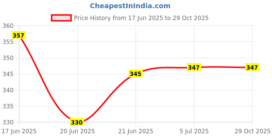 flipkart.com happy selling 6Watt LED White+PGB Round Surface Panel Lights (Pack of 1) Ceiling Light Ceiling Lamp happy selling Price History Graph from 17 Jun 2025 to 29 Oct 2025