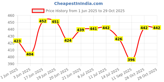 flipkart.com tripping 6WATT WARM WHITE SURFACE CILENDAR Ceiling Light Ceiling Lamp tripping Price History Graph from 1 Jun 2025 to 26 Oct 2025