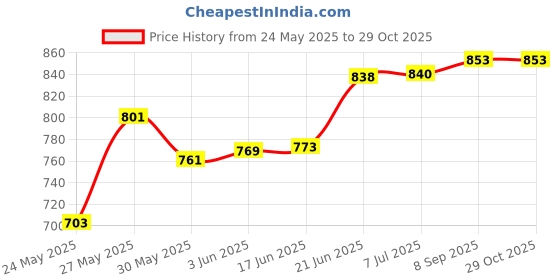 flipkart.com sparc lights 6WAY-WL-RD-12W-1 Post Light Outdoor Lamp sparc lights Price History Graph from 24 May 2025 to 29 Oct 2025