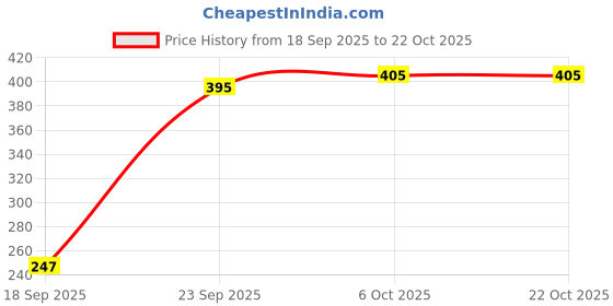 flipkart.com toyco 6WD Monster Truck Toy Friction Powered Car for Kids Rubber Tyres & Deformation toyco Price History Graph from 18 Sep 2025 to 22 Oct 2025