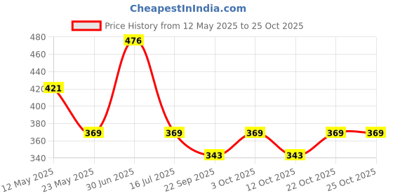flipkart.com istar 6"x 6" Premium Quality SS Ultra Slim Square Rain Shower Head Fixed Mount istar Price History Graph from 12 May 2025 to 25 Oct 2025
