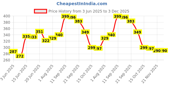 flipkart.com variety 6X6 5X5 4X4 3X3 Cloth Medium Grain Board Canvas (Set of 12) variety Price History Graph from 3 Jun 2025 to 2 Dec 2025