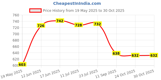 flipkart.com fossa 6"x6" (6" Inch) Ultra Slim Heavy 304 Stainless Steel Rain With Arm 12" Inch Fixed Mount fossa Price History Graph from 19 May 2025 to 29 Oct 2025