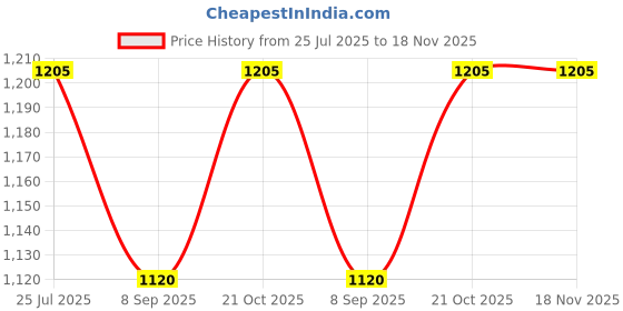 flipkart.com istosy 6x6 Electric Safety Truck for Kids Friction Power Construction Toy Light Music istosy Price History Graph from 25 Jul 2025 to 17 Nov 2025