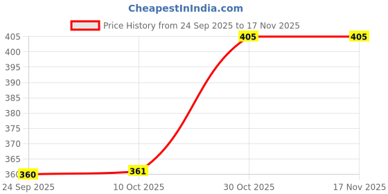 flipkart.com homestic 6x6 Feet Waterproof 120 GSM Premium Tarpaulin Tent Tirpal | Green Tent - For this versatile tarpaulin offers reliable defence against rain,snow and UV rays. homestic Price History Graph from 24 Sep 2025 to 16 Nov 2025