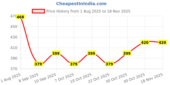 flipkart.com homestic 6x6 Feet Waterproof 120 GSM Premium Tarpaulin Tent Tirpal | Red Tent - For this versatile tarpaulin offers reliable defence against rain,snow and UV rays. homestic Price History Graph from 1 Aug 2025 to 18 Nov 2025