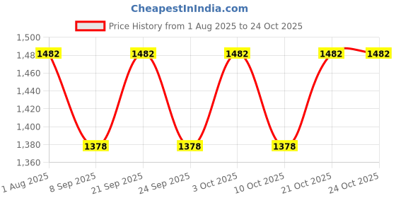 flipkart.com joyway 6x6 Inch Sandwich Rainfall Overhead Shower With 15 Inch Long Arm - Set of 2 Pieces Shower Grab Bar joyway Price History Graph from 1 Aug 2025 to 22 Oct 2025