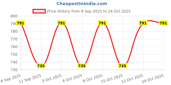 flipkart.com joyway 6x6 Inch Sandwich Rainfall Overhead Shower With 15 Inch Long Arm Shower Grab Bar joyway Price History Graph from 8 Sep 2025 to 23 Oct 2025
