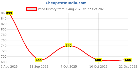 flipkart.com joyway 6x6 Inch UltraSlim Rainfall Overhead Shower With 15 Inch Long Arm Fixed Mount joyway Price History Graph from 2 Aug 2025 to 22 Oct 2025