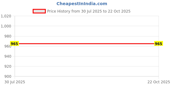 flipkart.com joyway 6x6 Inch UltraSlim Rainfall Overhead Shower Without Arm - Set of 2 Pieces Shower Grab Bar joyway Price History Graph from 30 Jul 2025 to 22 Oct 2025