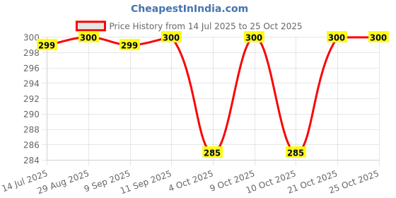 flipkart.com prestige 6"x6" Stainless Steel Ultra Slim Shower with 15inch Arm Fixed Mount prestige Price History Graph from 14 Jul 2025 to 25 Oct 2025