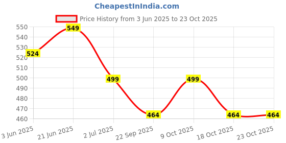 flipkart.com prestige 6"x6" Ultra Slim Shower with 12inch Flat Brass Thread Arm Fixed Mount prestige Price History Graph from 3 Jun 2025 to 22 Oct 2025