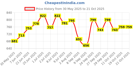 flipkart.com gold bell by gold bell 6x6 Ultra Slim with 12inch "S-Type" Arm -Pack of 2 Shower Head Fixed Mount gold bell by gold bell Price History Graph from 30 May 2025 to 21 Oct 2025