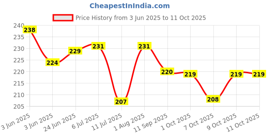 flipkart.com artixtra 6X6(3) 5X5(3) 4X4(3) CANVAS BOARD Cotton Medium Grain Board Canvas (Set of 9) artixtra Price History Graph from 3 Jun 2025 to 11 Oct 2025