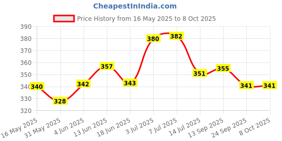 flipkart.com variety canvas 6X8 [5] 4X4 [5] 3X3 [5] Artist canvas board Cotton Medium Grain Board Canvas, Primed Canvas Board (Set of 15) variety canvas Price History Graph from 16 May 2025 to 8 Oct 2025