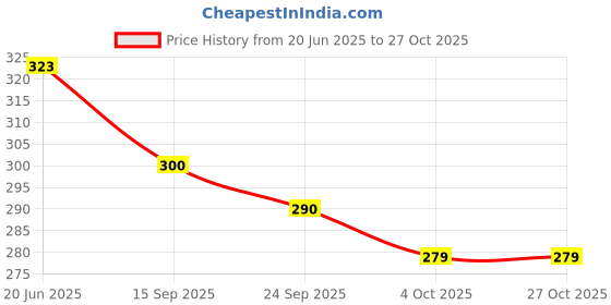 flipkart.com grow packing solution 6x8 inch Courier Bag/Envelopes/Pouches/Cover with POD (60 Microns) Security Bag grow packing solution Price History Graph from 20 Jun 2025 to 27 Oct 2025