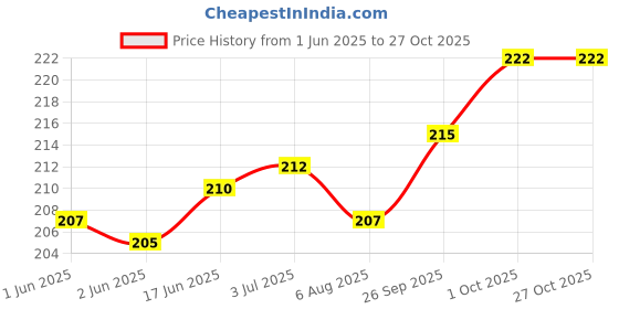 flipkart.com remy packaging 6X8 Inch Tamper Proof Courier Bags With POD Cover Security Bag Mailing Security Bag remy packaging Price History Graph from 1 Jun 2025 to 27 Oct 2025