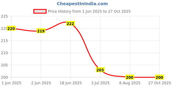 flipkart.com remy packaging 6X8 INCH Tamper Proof Courier Bags,Security Cover Security Bag remy packaging Price History Graph from 1 Jun 2025 to 27 Oct 2025