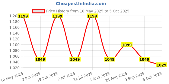 flipkart.com sound boss 6"X9" 3Way Performance Auditor 480W MAX 6979 Coaxial Car Speaker sound boss Price History Graph from 18 May 2025 to 5 Oct 2025