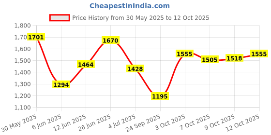 flipkart.com songbird 6''x9'' Oval 600W Max 3 way GOLD SERIES SUPER BASS SB-B69-07 Coaxial Car Speaker songbird Price History Graph from 30 May 2025 to 12 Oct 2025