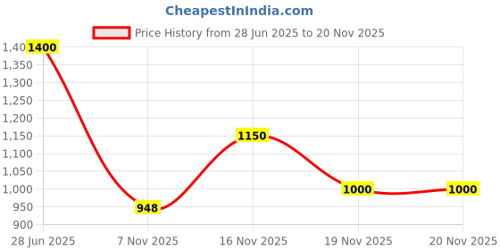 flipkart.com songbird 6''x9'' Oval 600W Max 3 Way With Scratch Proof Plastic Frame 2 Speaker in Box A59-SB-B69-6S Coaxial Car Speaker songbird Price History Graph from 28 Jun 2025 to 19 Nov 2025